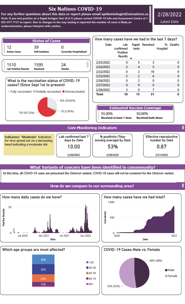 COVID case rates decreasing locally and nationally